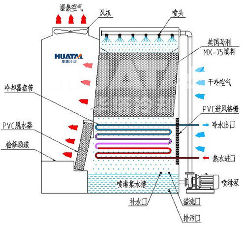 開式冷卻塔和閉式冷卻塔的區別和優缺點對比