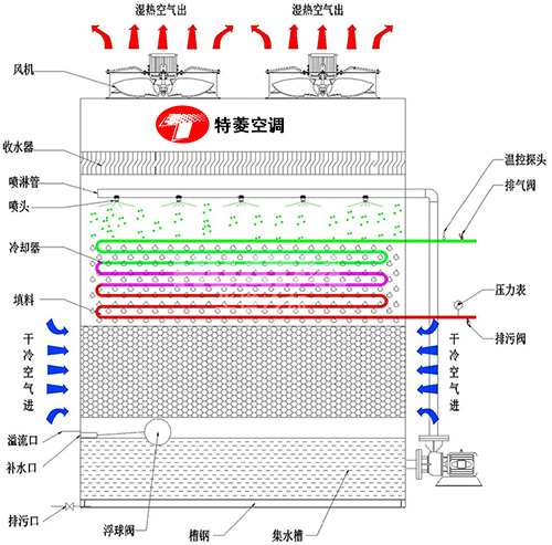 密<a href=http://www.zndukr.com target=_blank class=infotextkey>閉式冷卻塔</a>廠家價(jià)格